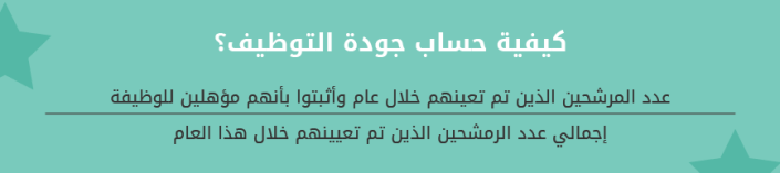 كيفية حساب جودة التوظيف؟
عدد المرشحين الذين تم تعينهم خلال
عام وأثبتوا بأنهم مؤهلين للوظيفة
%
إجمالي عدد الرمشحين الذين تم تعيينهم خلال هذا العام