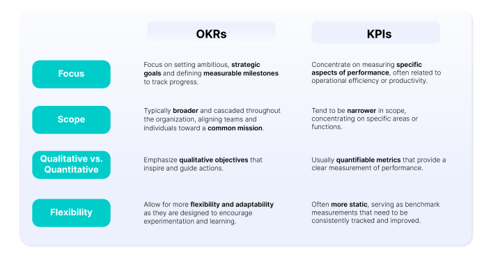 OKRs and KPIs Differences